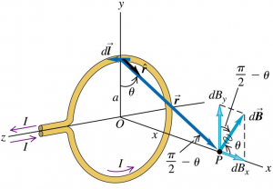magnetic field of a circular curent loop