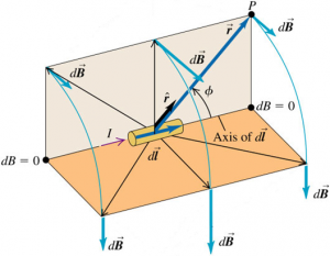 magnetic field of a current element