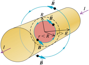 magnetic field of long cylindrical conductor