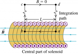 magnetic field of solenoid