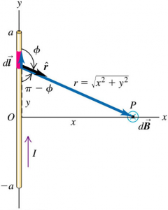 magnetic field of straight current carrying conductor