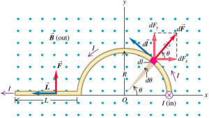 magnetic force on curved conductor