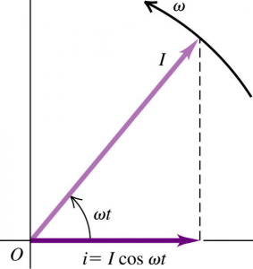 Phasor diagram