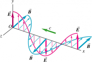 EM Plane Wave negative direction