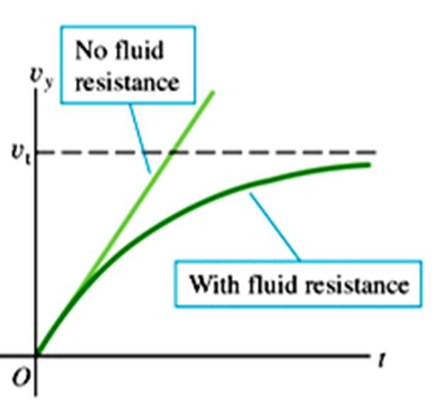 UY1 Resistive Forces Mini Physics Free Physics Notes