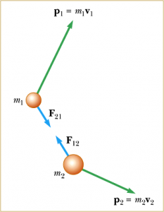 collision between two particles