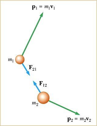 collision between two particles