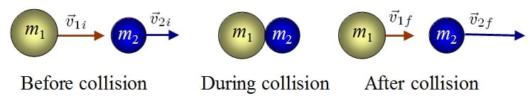 elastic collision between two objects