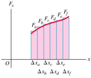 work done by varying force