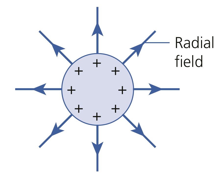 Electric field lines from a postiive sphere
