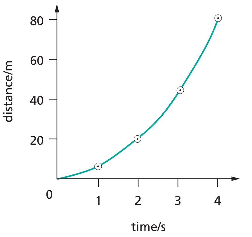 Distance-time graph of an object falling from rest (with no air resistance)