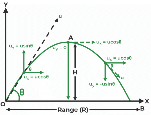 Projectile motion