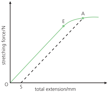 hookes law