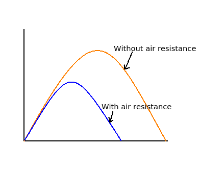 projectile motion with and without air resistance